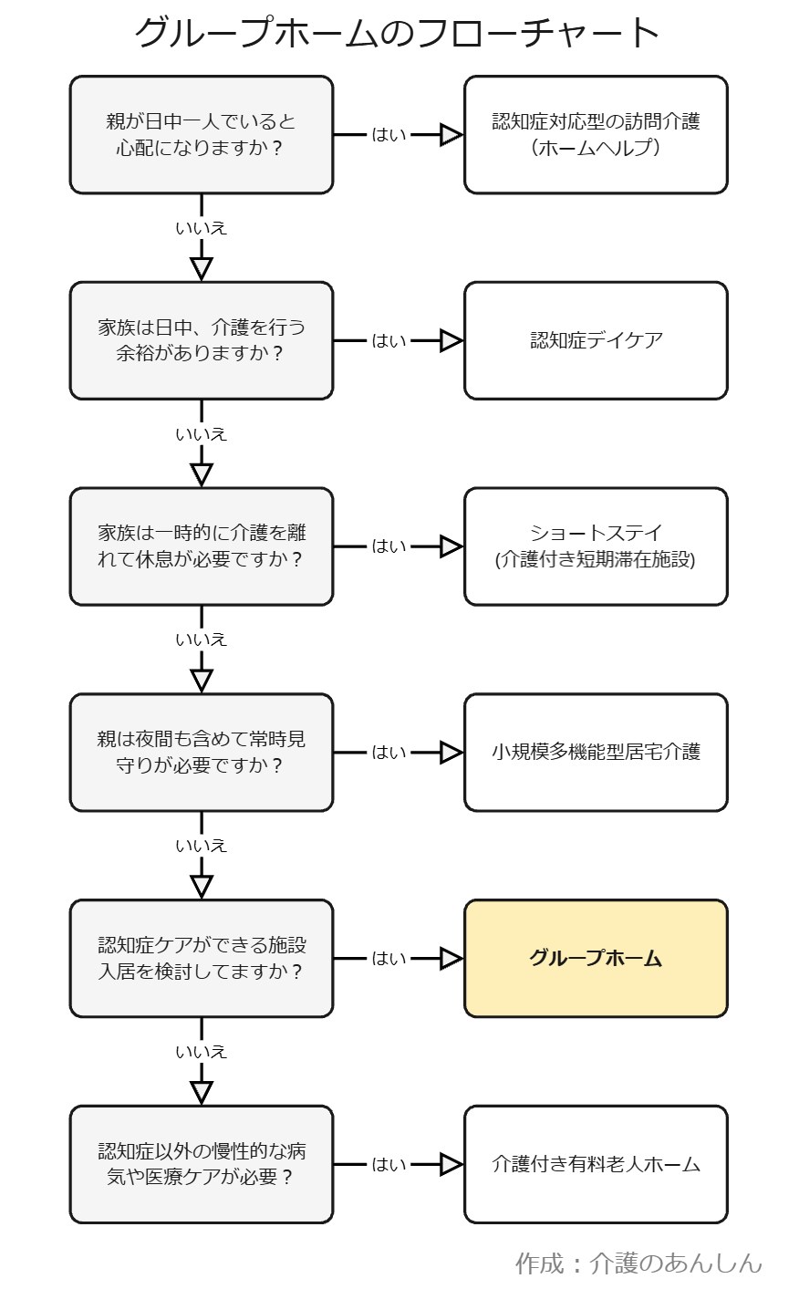 グループホームのフローチャート