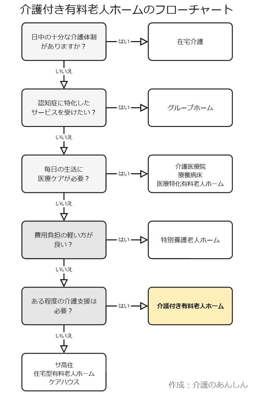 介護付き有料老人ホームのフローチャート