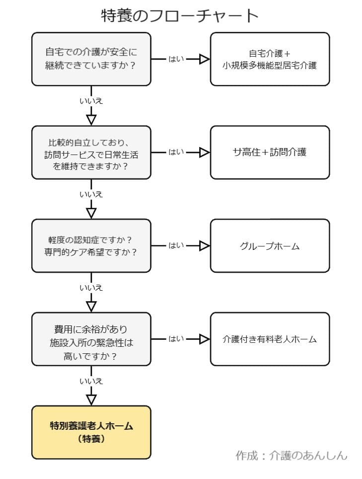 特養のフローチャート