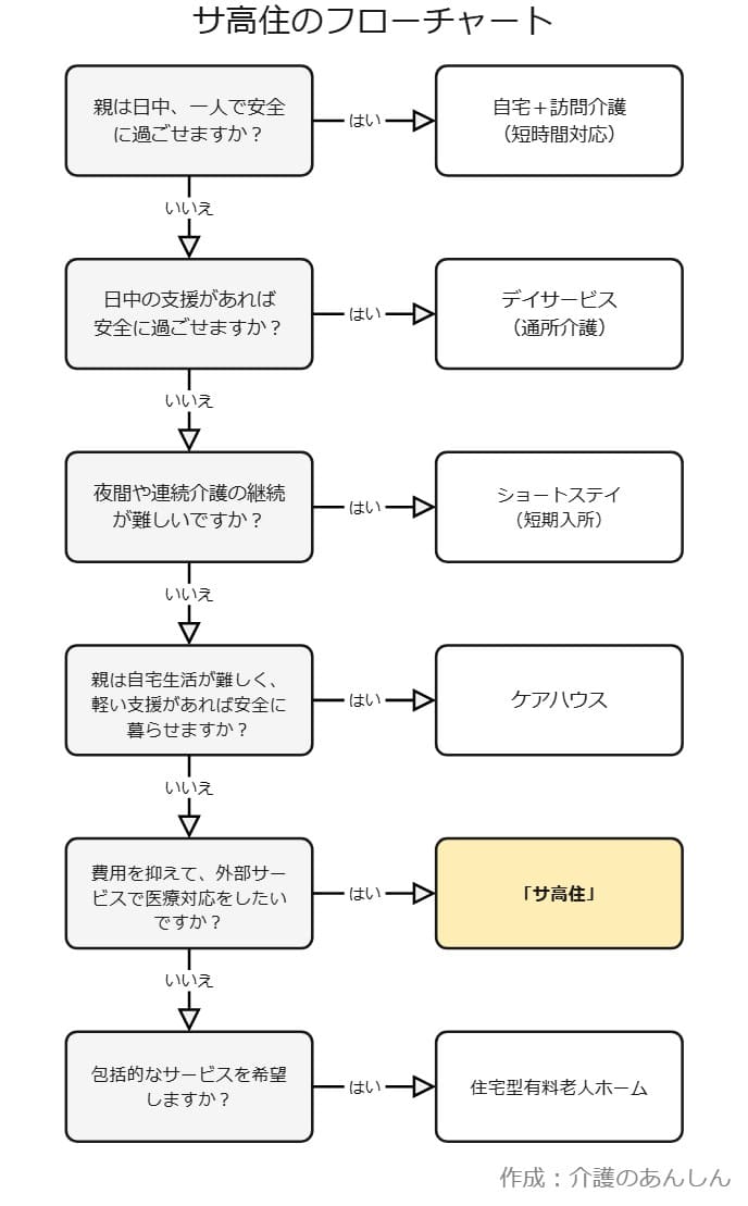 サ高住選びのフローチャート