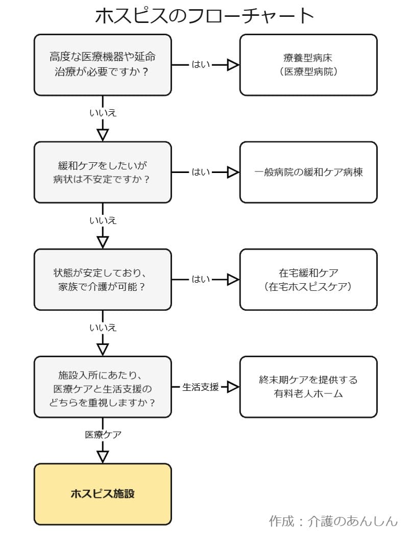 ホスピス施設のフローチャート