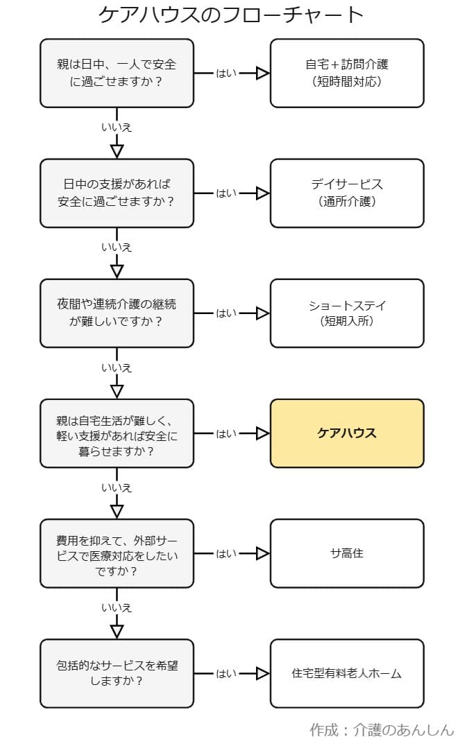 ケアハウスのフローチャート