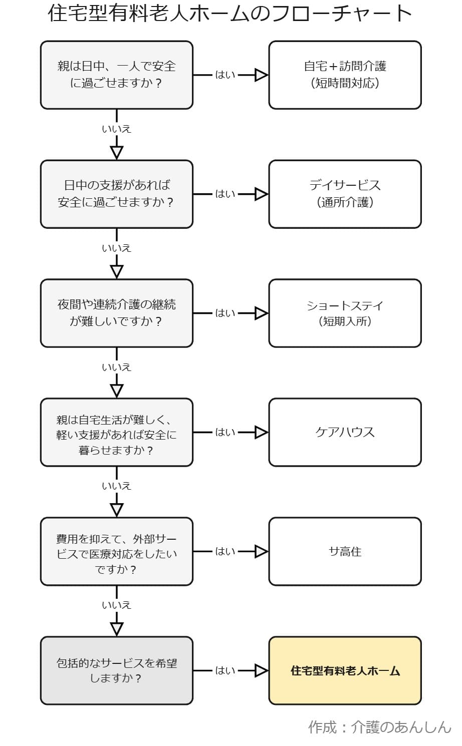 住宅型有料老人ホームのフローチャート