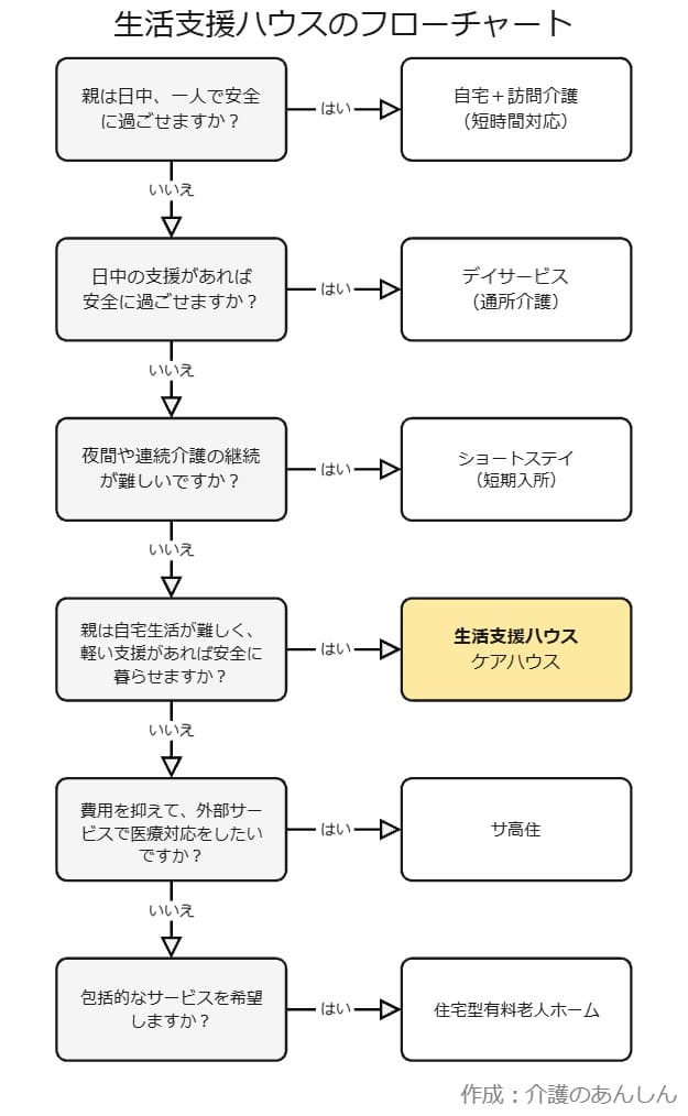 生活支援ハウスのフローチャート