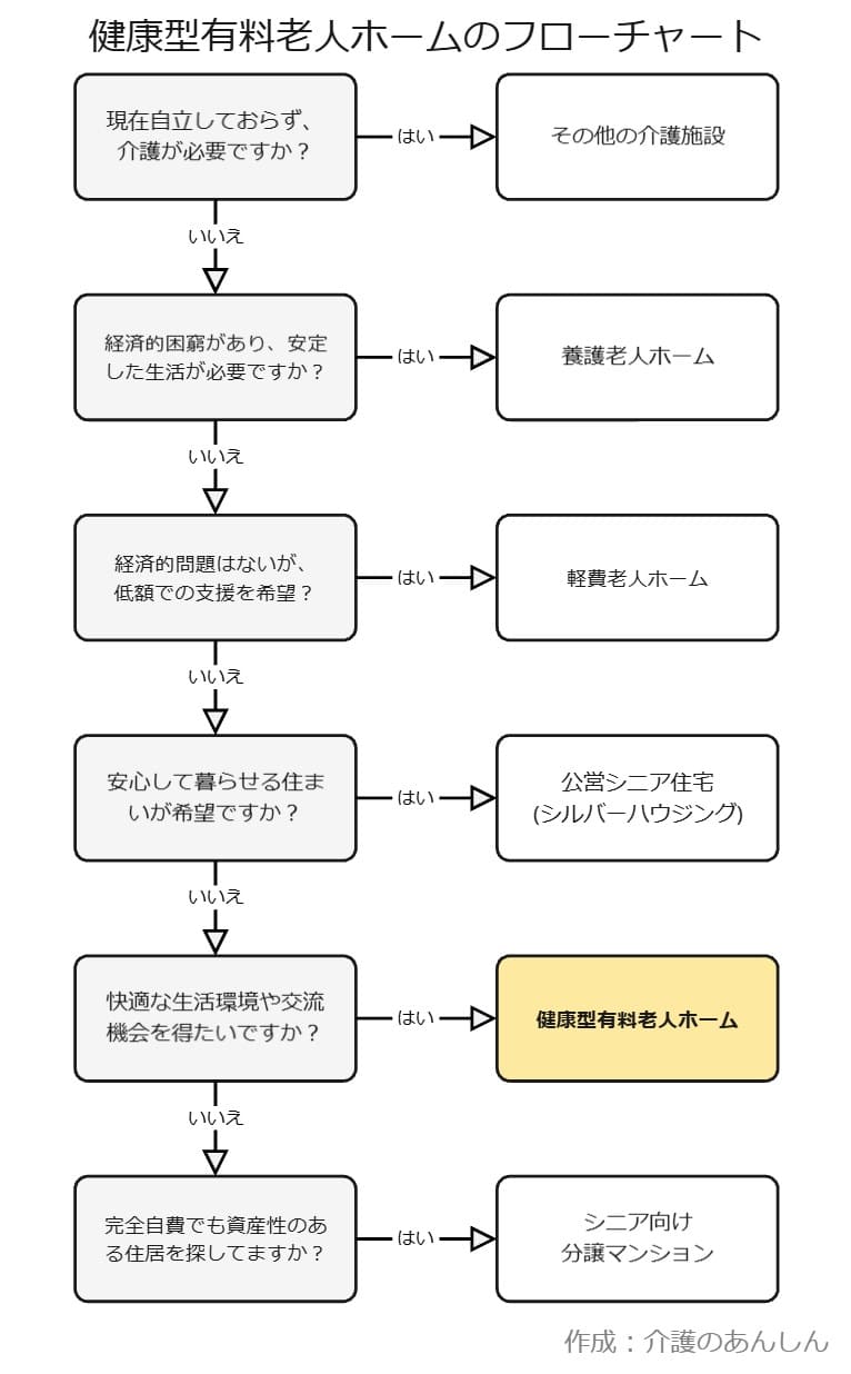 健康型有料老人ホームのフローチャート