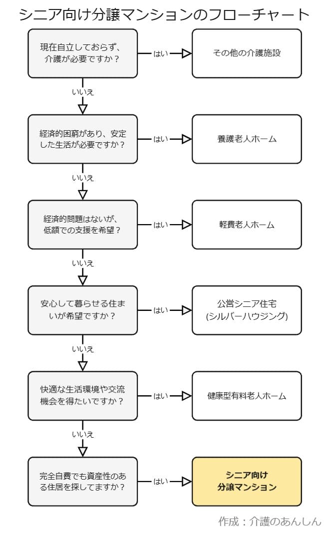 シニア向け分譲マンションのフローチャート