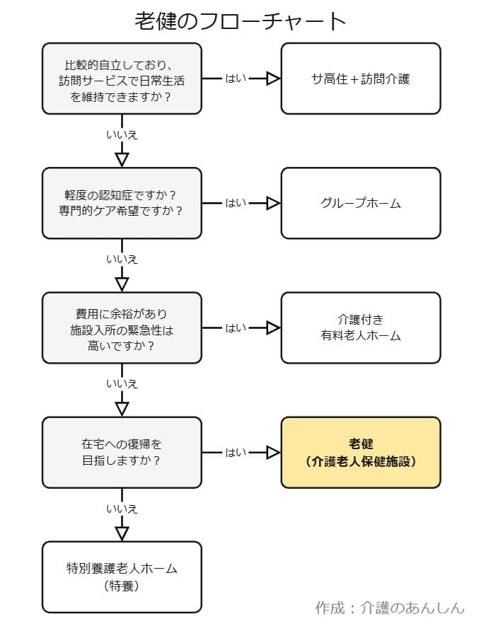 老健のフローチャート