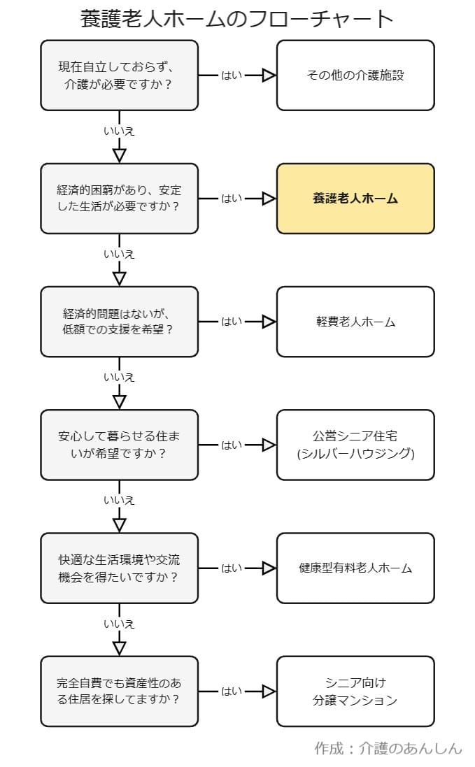 養護老人ホームのフローチャート