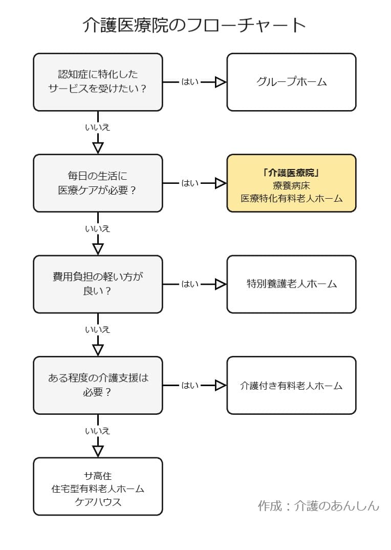 介護医療院のフローチャート